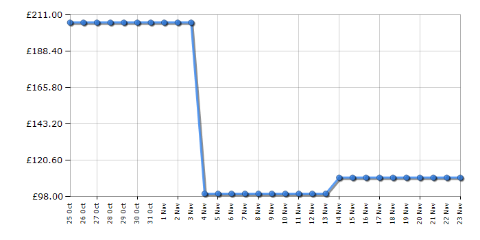 Cheapest price history chart for the Lego Duplo 6136 My First Zoo