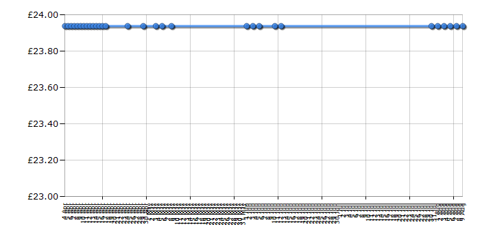 Cheapest price history chart for the Lego Duplo 6158 Animal Clinic