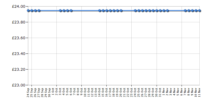 Cheapest price history chart for the Lego Duplo Disney Princess 6153 Cinderella's Carriage