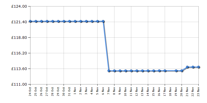 Cheapest price history chart for the Lego Duplo Disney Princess 6154 Cinderella's Castle