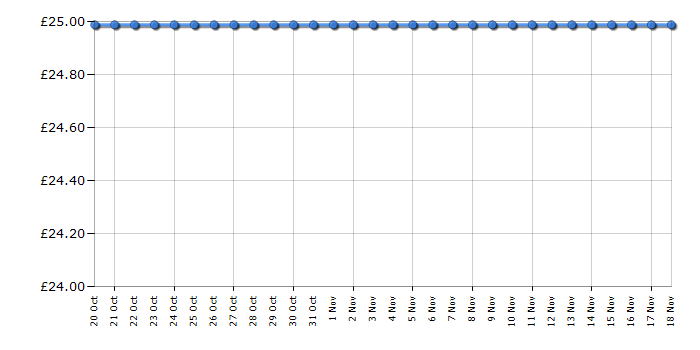 Cheapest price history chart for the Lego Elves 41074 Azari and the Magical Bakery