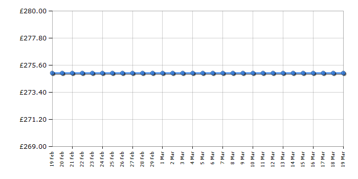 Cheapest price history chart for the Lego Elves 41178 The Dragon Sanctuary