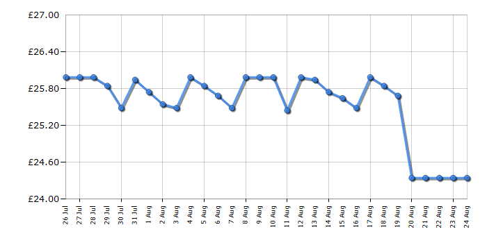 Cheapest price history chart for the Lego Fortnite 77071 Supply Llama