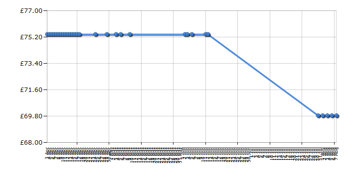 Cheapest price history chart for the Lego Friends 3065 Olivia's Tree House