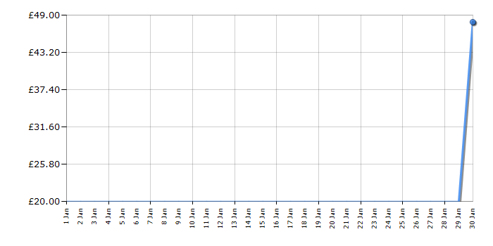 Cheapest price history chart for the Lego Friends 41016 Advent Calendar