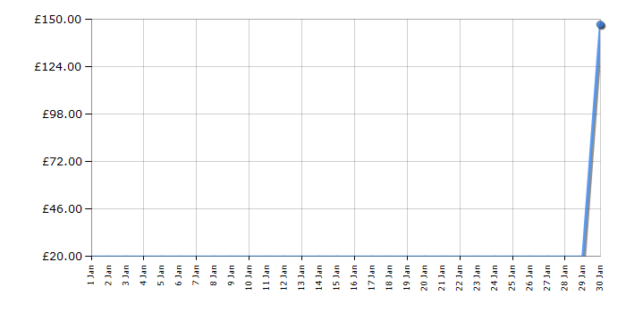 Cheapest price history chart for the Lego Friends 41034 Summer Caravan