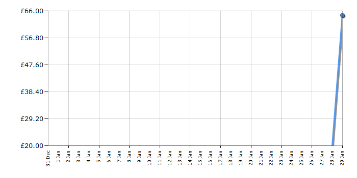 Cheapest price history chart for the Lego Friends 41040 Advent Calendar