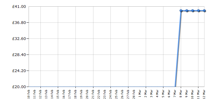 Cheapest price history chart for the Lego Friends 41056 Heartlake News Van