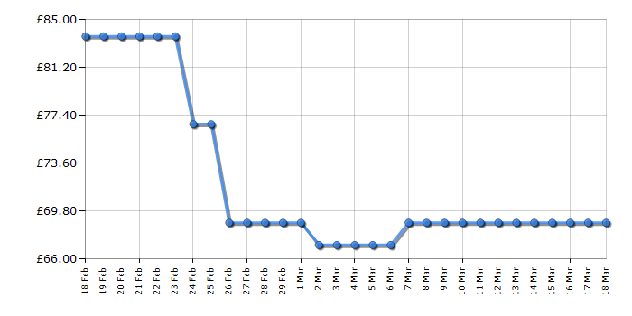 Cheapest price history chart for the Lego Friends 41133 Amusement Park Bumper Cars