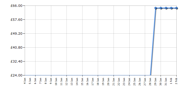 Cheapest price history chart for the Lego Friends 41311 Heartlake Pizzeria