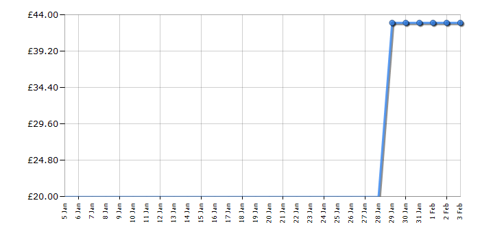 Cheapest price history chart for the Lego Friends 41332 Emma’s Art Stand