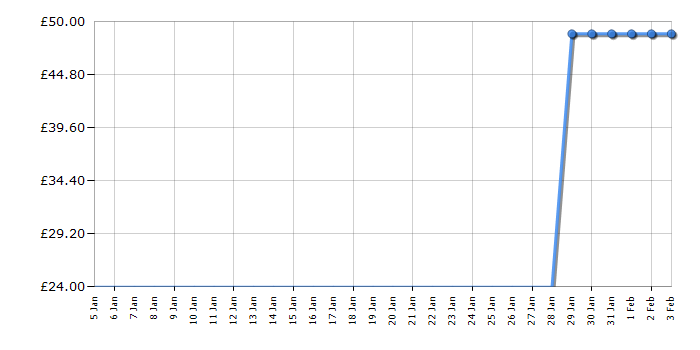 Cheapest price history chart for the Lego Friends 41335 Mia's Tree House