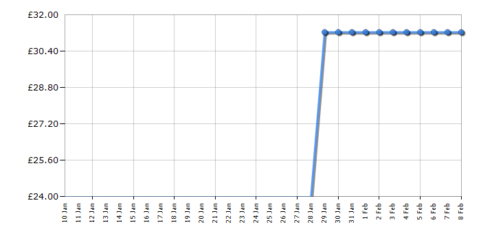 Cheapest price history chart for the Lego Friends 41337 Underwater Loop