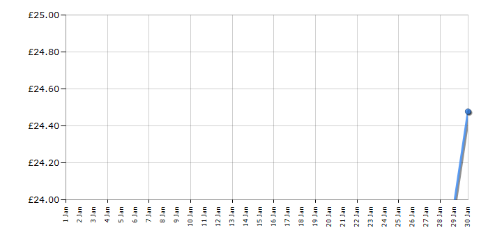 Cheapest price history chart for the Lego Friends 41353 Advent Calendar