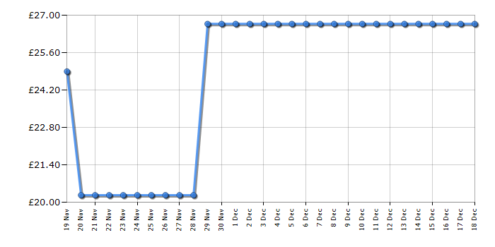 Cheapest price history chart for the Lego Friends 41383 Olivia's Hamster Playground