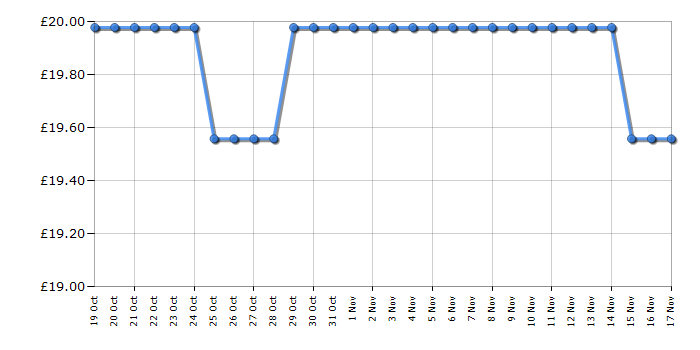 Cheapest price history chart for the Lego Friends 41397 Juice Truck