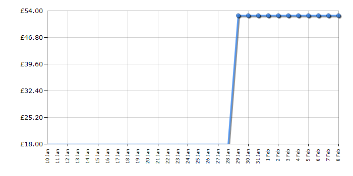 Cheapest price history chart for the Lego Friends 41420 Advent Calendar
