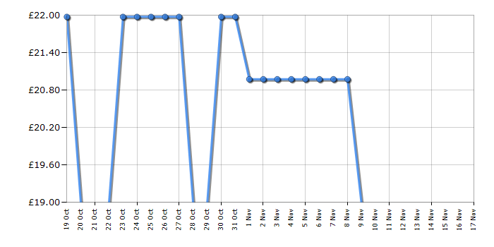 Cheapest price history chart for the Lego Friends 41706 Advent Calendar