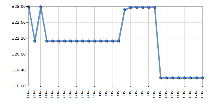 Cheapest price history chart for the Lego Friends 42618 Heartlake City Cafe