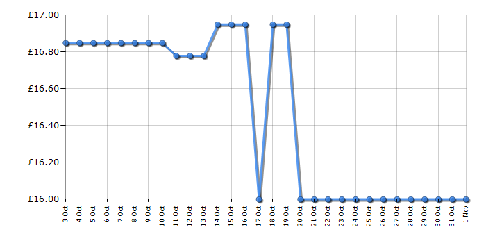Cheapest price history chart for the Lego Friends 42668 Advent Calendar 2025