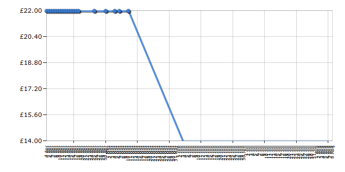 Cheapest price history chart for the Lego Harry Potter 4736: Freeing Dobby