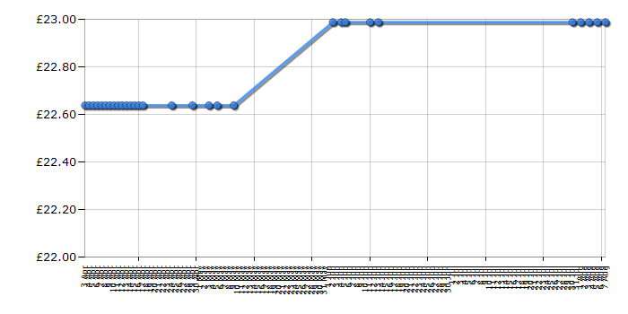 Cheapest price history chart for the Lego Harry Potter 4737: Quidditch Match