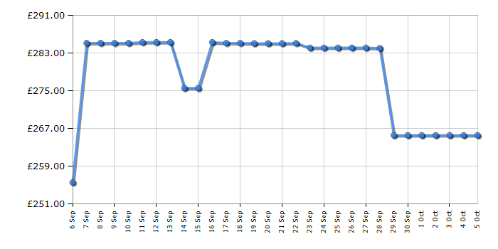 Cheapest price history chart for the Lego Harry Potter 4842: Hogwarts Castle