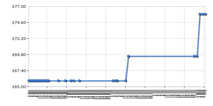 Cheapest price history chart for the Lego Harry Potter 4865: The Forbidden Forest