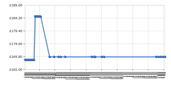 Cheapest price history chart for the Lego Harry Potter 4866: The Knight Bus