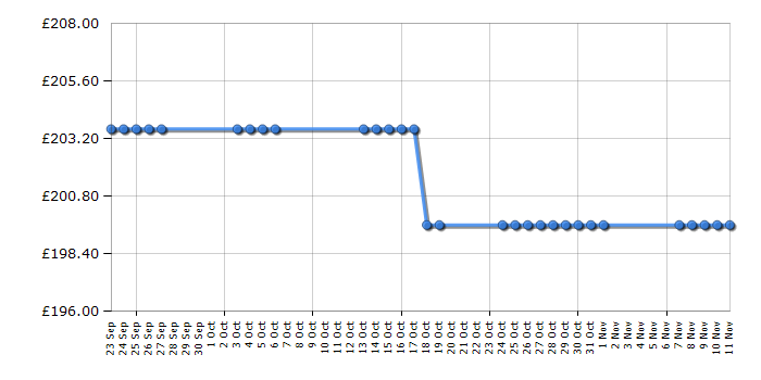 Cheapest price history chart for the Lego Harry Potter 4867 Hogwarts