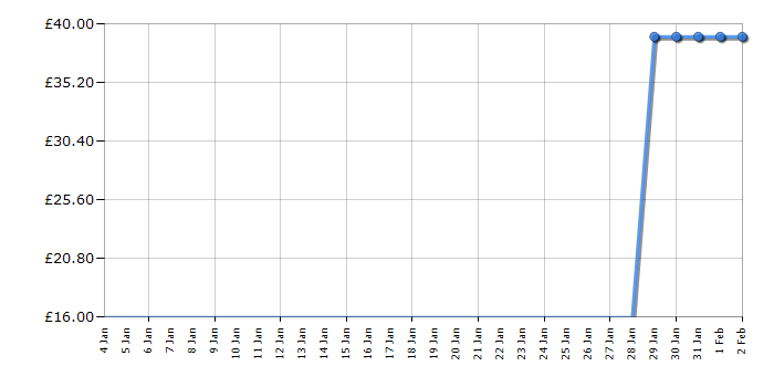 Cheapest price history chart for the Lego Harry Potter 75950 Aragog's Lair