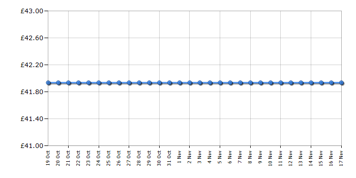 Cheapest price history chart for the Lego Harry Potter 75958 Beauxbatons' Carriage Arrival at Hogwarts