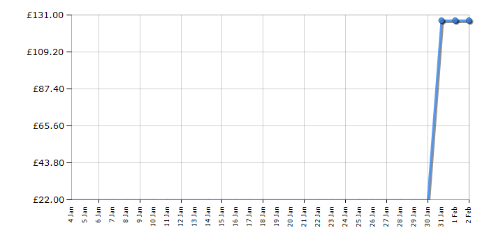 Cheapest price history chart for the Lego Harry Potter 75965 The Rise of Voldemort