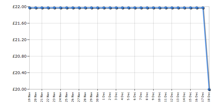 Cheapest price history chart for the Lego Harry Potter 75981 Advent Calendar