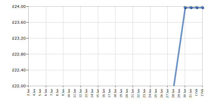 Cheapest price history chart for the Lego Harry Potter 76404 Advent Calendar