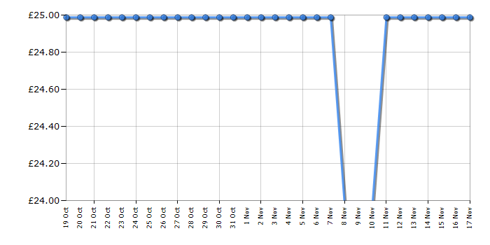 Cheapest price history chart for the Lego Harry Potter 76426 Hogwarts Castle Boathouse