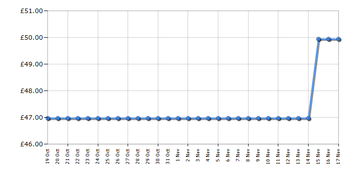 Cheapest price history chart for the Lego Harry Potter 76427 Buckbeak