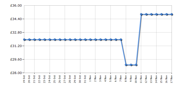 Cheapest price history chart for the Lego Harry Potter 76430 Hogwarts Castle Owlery