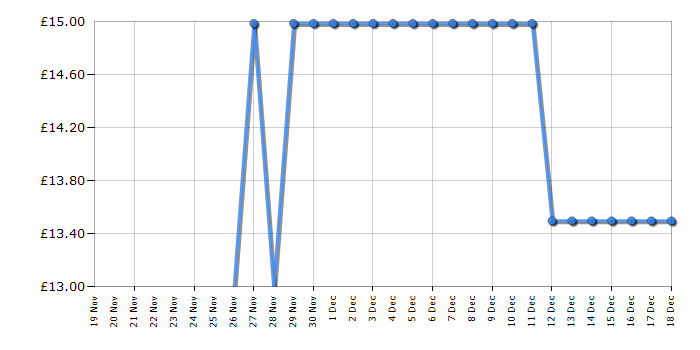 Cheapest price history chart for the Lego Harry Potter 76434 Aragog in the Forbidden Forest