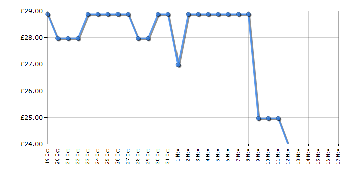 Cheapest price history chart for the Lego Harry Potter 76438 Advent Calendar 2024