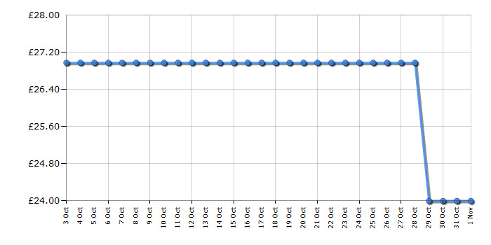 Cheapest price history chart for the Lego Harry Potter 76456 Advent Calendar 2025
