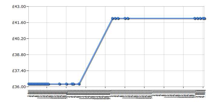 Cheapest price history chart for the Lego Harry Potter: Hagrid's Hut