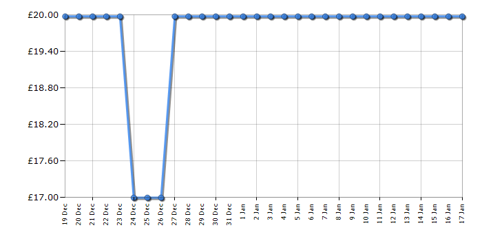 Cheapest price history chart for the Lego Hidden Side 70418 J.B.'s Ghost Lab