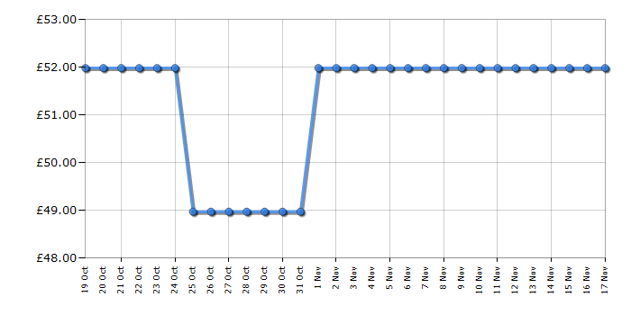 Cheapest price history chart for the Lego Icons 10330 McLaren MP4/4 and Ayrton Senna