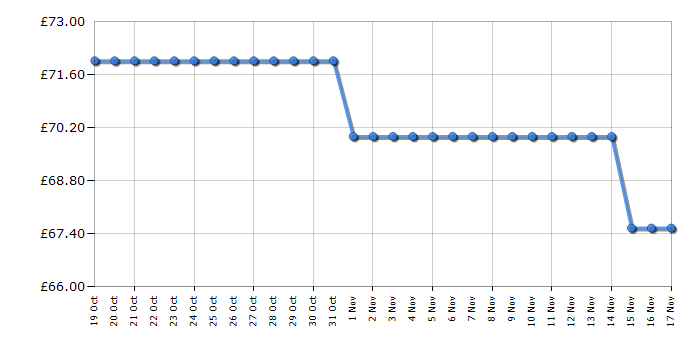 Cheapest price history chart for the Lego Icons 10338 Bumblebee