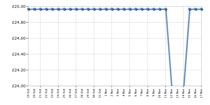 Cheapest price history chart for the Lego Icons 10368 Chrysanthemum