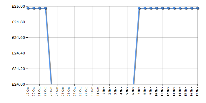 Cheapest price history chart for the Lego Icons 10369 Plum Blossom