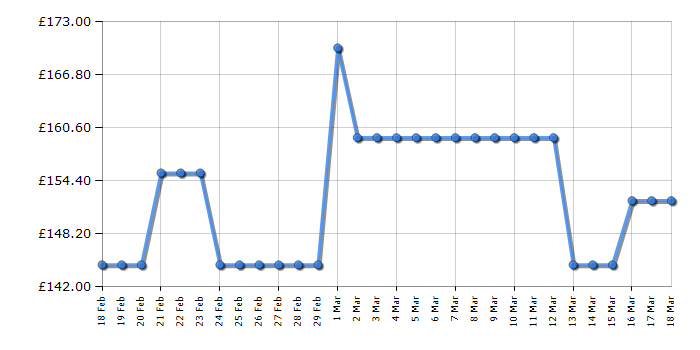 Cheapest price history chart for the Lego Ideas 21108 Ghostbusters Ecto-1