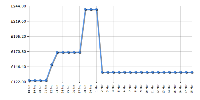 Cheapest price history chart for the Lego Ideas 21313 Ship in a Bottle