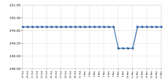 Cheapest price history chart for the Lego Ideas 21345 Polaroid OneStep SX-70 Camera